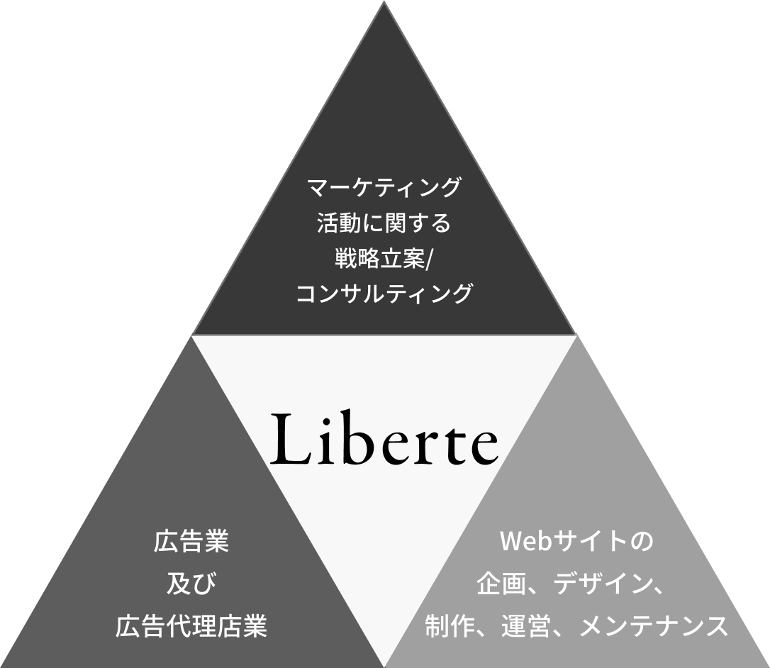 SNS×広告×Webで、成果を最大化