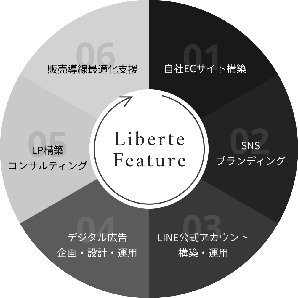 ブランドを育て、集客を加速